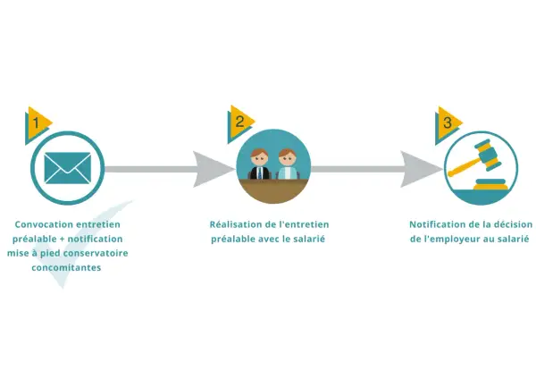 Schéma du processus de licenciement : convocation, entretien préalable, et notification de décision. Un modèle lettre absence entretien préalable licenciement serait utile ici.