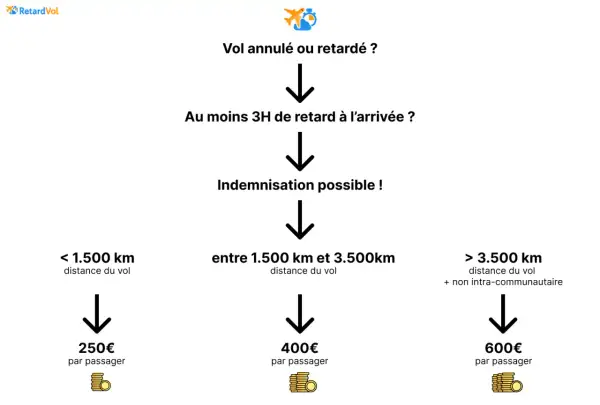 Schéma pour une demande indemnisation Air France : vol retardé >3h, indemnisation possible selon la distance (250€, 400€, 600€).