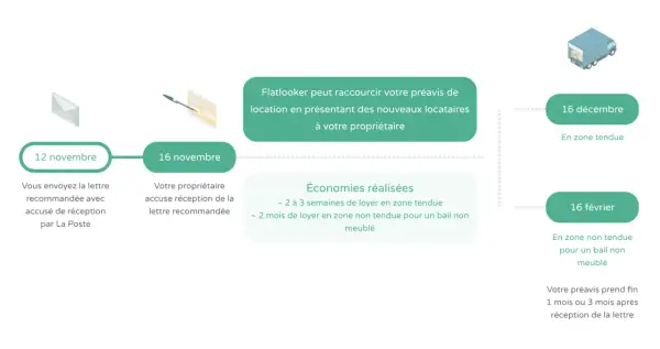 Chronologie d'une résiliation de bail. Envoi lettre recommandée le 12 nov., accusé réception le 16 nov. Flatlooker raccourcit le préavis en zone tendue.
