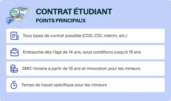 Points clés du contrat étudiant : tous types de contrat, embauche dès 14 ans, SMIC horaire et temps de travail spécifiques pour les mineurs.