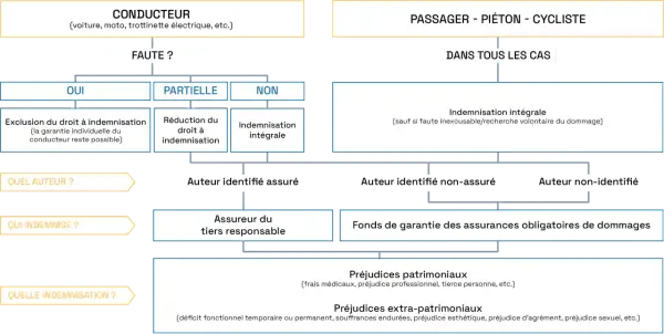 Organigramme : procédure d'indemnisation suite à un accident de voirie. Aide à la rédaction d'un modèle lettre mairie accident voirie.