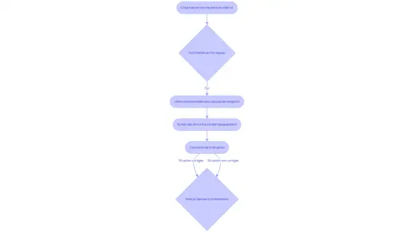 Organigramme pour signaler un problème au syndic : relance, notification écrite, lettre recommandée, information du syndic, correction ou mise en demeure.