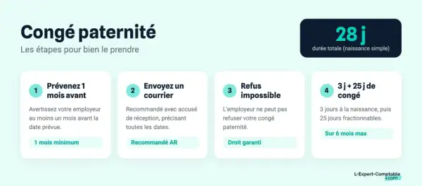 Les étapes pour prendre votre congé paternité : prévenir 1 mois avant, envoyer un courrier recommandé, le refus est impossible, et 3j + 25j de congé.